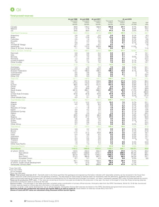 BP Statistical Review World Energy 2019: Full report | PDF