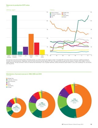 BP Statistical Review World Energy 2019: Full report | PDF