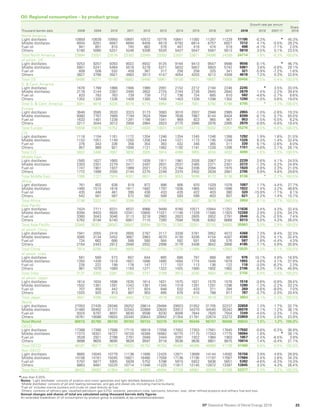 BP Statistical Review World Energy 2019: Full report | PDF