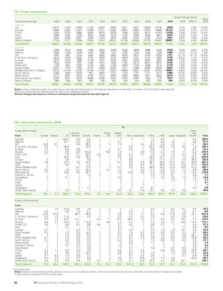 BP Statistical Review World Energy 2019: Full report | PDF