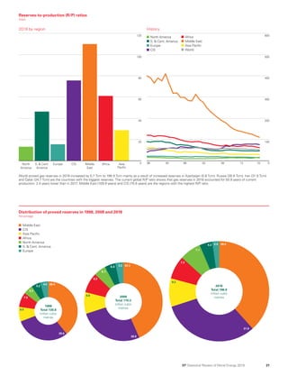 BP Statistical Review World Energy 2019: Full report | PDF