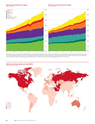 BP Statistical Review World Energy 2019: Full report | PDF