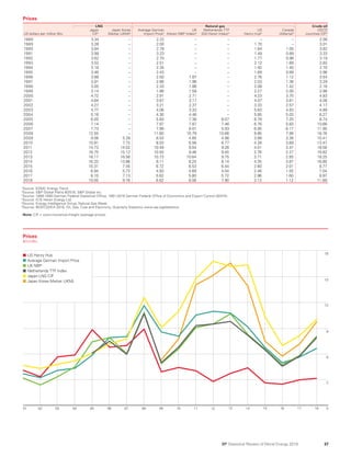 BP Statistical Review World Energy 2019: Full report | PDF