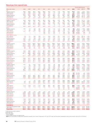BP Statistical Review World Energy 2019: Full report | PDF