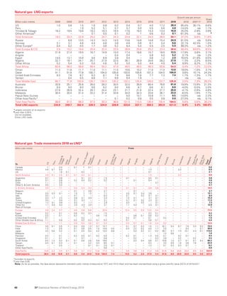 BP Statistical Review World Energy 2019: Full report | PDF