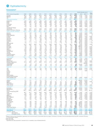BP Statistical Review World Energy 2019: Full report | PDF
