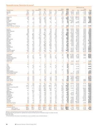 BP Statistical Review World Energy 2019: Full report | PDF