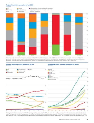 BP Statistical Review World Energy 2019: Full report | PDF