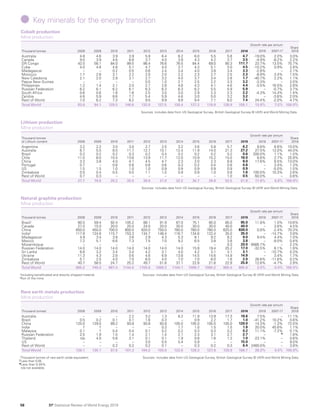 BP Statistical Review World Energy 2019: Full report | PDF