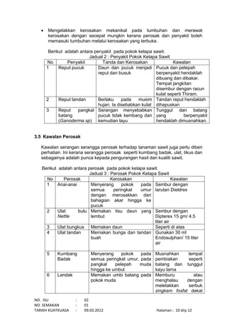 NO. ISU : 02
NO. SEMAKAN : 01
TARIKH KUATKUASA : 09.03.2012 Halaman : 10 drp 12
 Mengelakkan kerosakan mekanikal pada tumbuhan dan merawat
kerosakan dengan secepat mungkin kerana perosak dan penyakit boleh
memasuki tumbuhan melalui kerosakan yang terbuka.
Berikut adalah antara penyakit pada pokok kelapa sawit.
Jadual 2 : Penyakit Pokok Kelapa Sawit
No Penyakit Tanda dan Kerosakan Kawalan
1 Reput pucuk Daun dan pucuk menjadi
reput dan busuk
Pucuk dan pelepah
berpenyakit hendaklah
dibuang dan dibakar.
Tempat jangkitan
disembur dengan racun
kulat seperti Thiram.
2 Reput tandan Berlaku pada musim
hujan. Ia disebabkan kulat
Tandan reput hendaklah
dihapuskan
3 Reput pangkal
batang
(Ganoderma sp)
Serangan menyebabkan
pucuk tidak kembang dan
kemudian layu
Tunggul dan batang
yang berpenyakit
hendaklah dimusnahkan.
3.5 Kawalan Perosak
Kawalan serangan serangga perosak terhadap tanaman sawit juga perlu diberi
perhatian. Ini kerana serangga perosak seperti kumbang badak, ulat, tikus dan
sebagainya adalah punca kepada pengurangan hasil dan kualiti sawit.
Berikut adalah antara perosak pada pokok kelapa sawit.
Jadual 3 : Perosak Pokok Kelapa Sawit
No Perosak Kerosakan Kawalan
1 Anai-anai Menyerang pokok pada
semua peringkat umur
dengan merosakkan dari
bahagian akar hingga ke
pucuk
Sembur dengan
larutan Dieldrex
2 Ulat bulu
Nettle
Memakan tisu daun yang
lembut
Sembur dengan
Dipterex 15 gm/ 4.5
liter air
3 Ulat bungkus Memakan daun Seperti di atas
4 Ulat tandan Memakan bunga dan tandan
buah
Gunakan 30 ml
Endosulphan/ 15 liter
air
5 Kumbang
Badak
Menyerang pokok pada
semua peringkat umur, pada
pangkal pelepah muda
hingga ke umbut
Musnahkan tempat
pembiakan seperti
batang dan tunggul
kayu lama
6 Landak Memakan umbi batang pada
pokok muda
Memburu atau
menghalau dengan
meletakkan serbuk
zingkam fosfat dekat
 