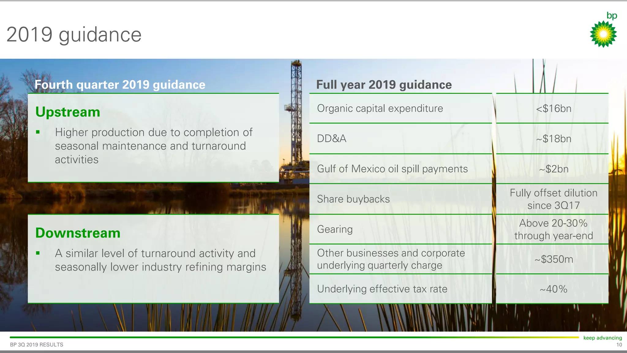 10
keep advancing
BP 3Q 2019 RESULTS
2019 guidance
Upstream
▪ Higher production due to completion of
seasonal maintenance and turnaround
activities
Downstream
▪ A similar level of turnaround activity and
seasonally lower industry refining margins
Fourth quarter 2019 guidance Full year 2019 guidance
Organic capital expenditure <$16bn
DD&A ~$18bn
Gulf of Mexico oil spill payments ~$2bn
Share buybacks
Fully offset dilution
since 3Q17
Gearing
Above 20-30%
through year-end
Other businesses and corporate
underlying quarterly charge
~$350m
Underlying effective tax rate ~40%
 