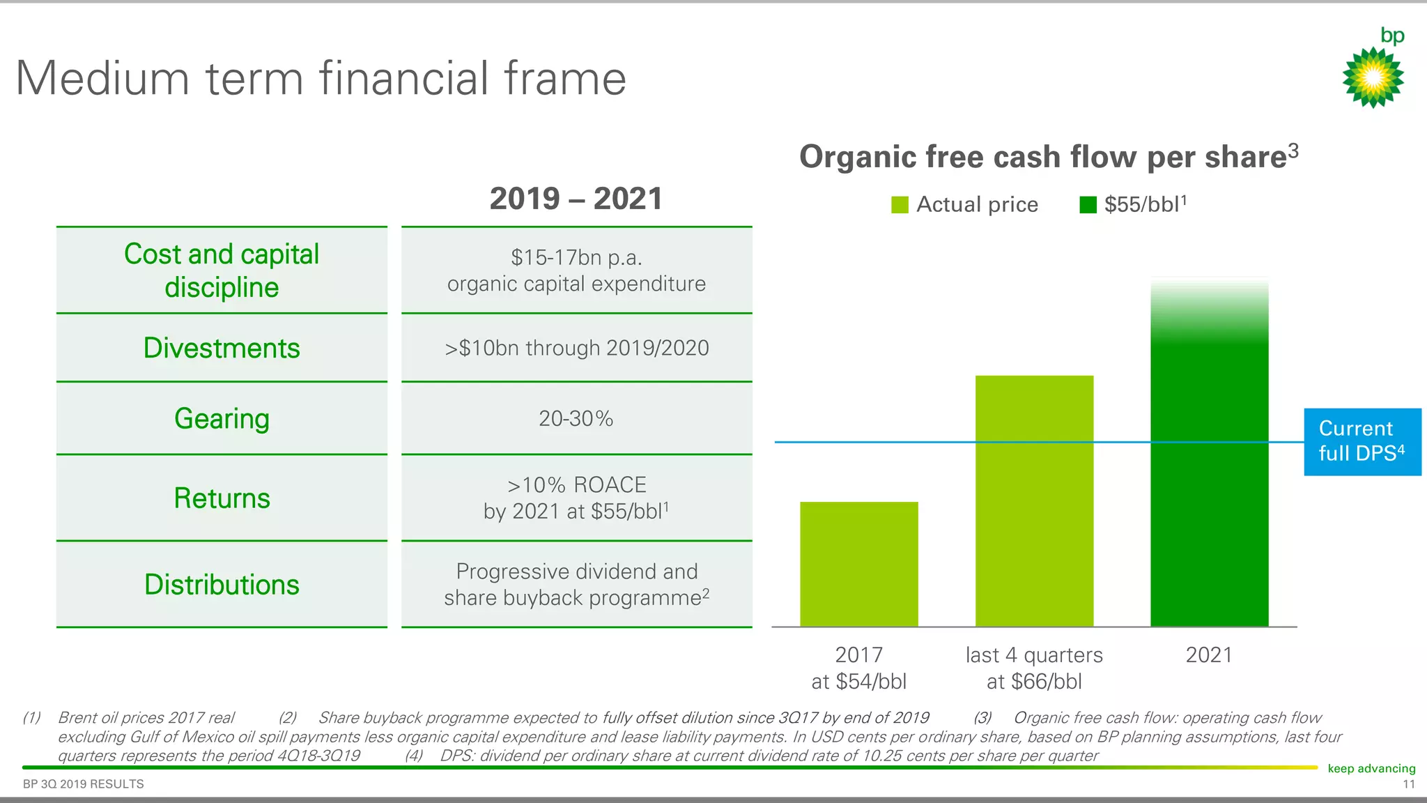 11
keep advancing
BP 3Q 2019 RESULTS
Medium term financial frame
(1) Brent oil prices 2017 real (2) Share buyback programme expected to fully offset dilution since 3Q17 by end of 2019 (3) Organic free cash flow: operating cash flow
excluding Gulf of Mexico oil spill payments less organic capital expenditure and lease liability payments. In USD cents per ordinary share, based on BP planning assumptions, last four
quarters represents the period 4Q18-3Q19 (4) DPS: dividend per ordinary share at current dividend rate of 10.25 cents per share per quarter
Cost and capital
discipline
$15-17bn p.a.
organic capital expenditure
Divestments >$10bn through 2019/2020
Gearing 20-30%
Returns
>10% ROACE
by 2021 at $55/bbl1
Distributions
Progressive dividend and
share buyback programme2
2019 – 2021
Organic free cash flow per share3
$55/bbl1
2017
at $54/bbl
last 4 quarters
at $66/bbl
2021
Current
full DPS4
Actual price
 
