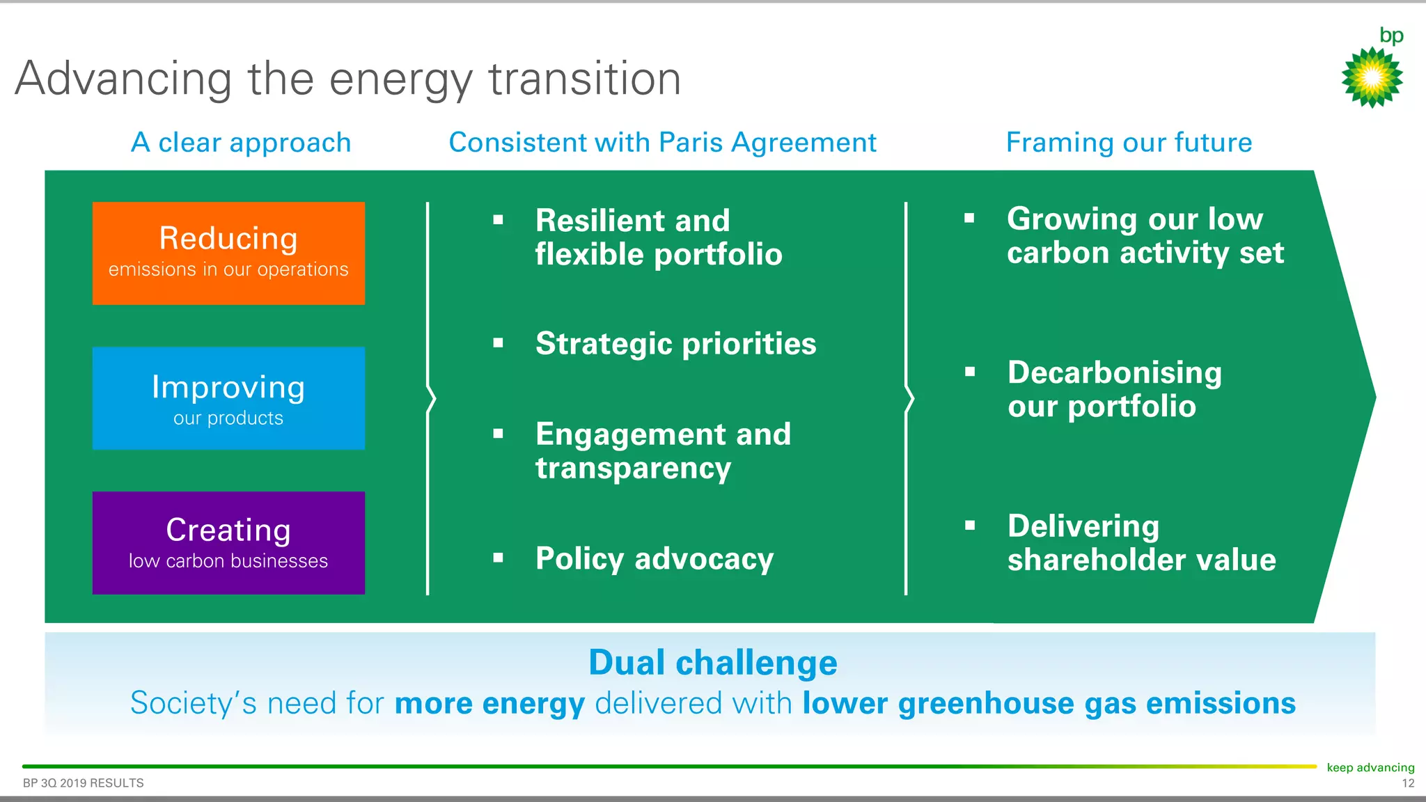 12
keep advancing
BP 3Q 2019 RESULTS
Advancing the energy transition
Dual challenge
Society’s need for more energy delivered with lower greenhouse gas emissions
A clear approach Framing our futureConsistent with Paris Agreement
Improving
our products
Reducing
emissions in our operations
Creating
low carbon businesses
▪ Resilient and
flexible portfolio
▪ Strategic priorities
▪ Engagement and
transparency
▪ Policy advocacy
▪ Decarbonising
our portfolio
▪ Delivering
shareholder value
▪ Growing our low
carbon activity set
 