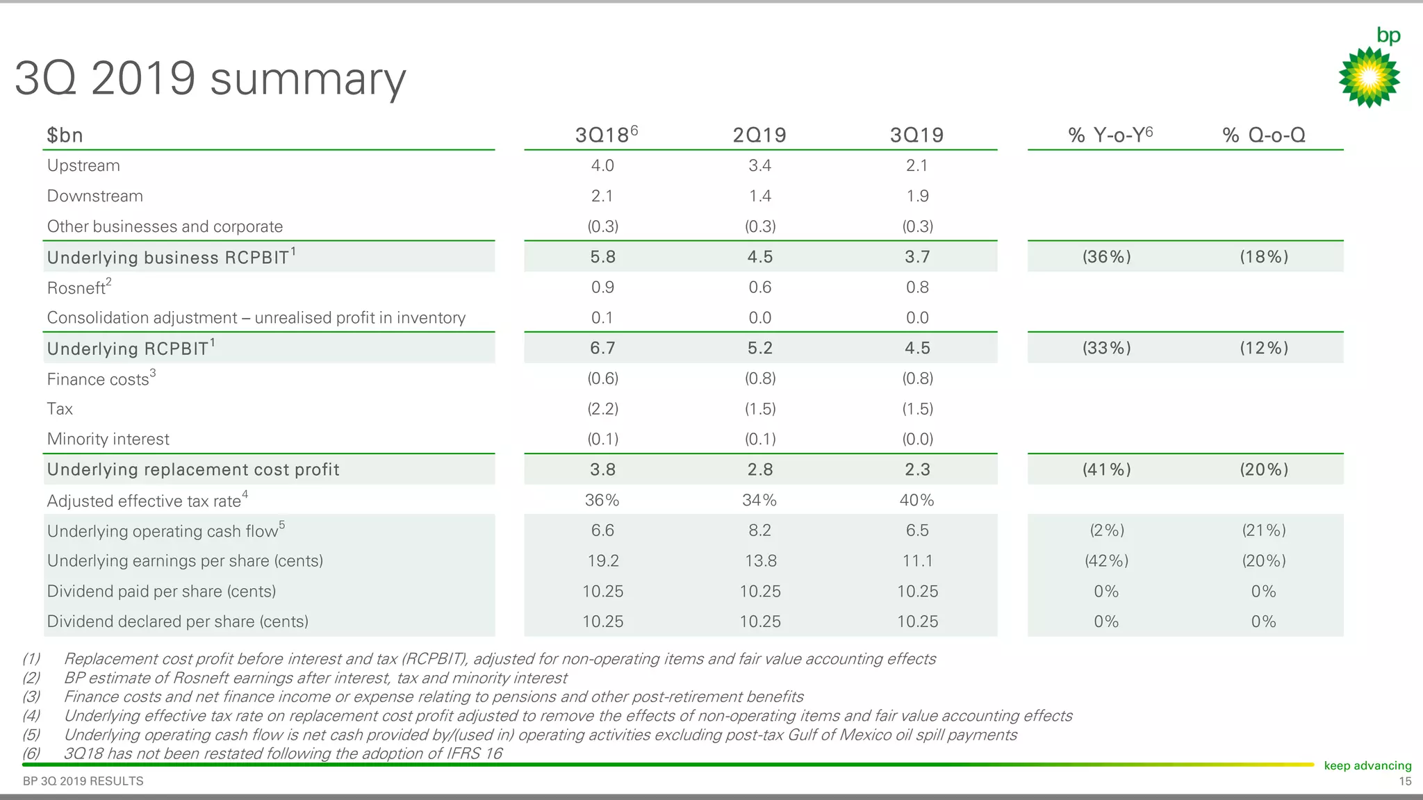 15
keep advancing
BP 3Q 2019 RESULTS
3Q 2019 summary
(1) Replacement cost profit before interest and tax (RCPBIT), adjusted for non-operating items and fair value accounting effects
(2) BP estimate of Rosneft earnings after interest, tax and minority interest
(3) Finance costs and net finance income or expense relating to pensions and other post-retirement benefits
(4) Underlying effective tax rate on replacement cost profit adjusted to remove the effects of non-operating items and fair value accounting effects
(5) Underlying operating cash flow is net cash provided by/(used in) operating activities excluding post-tax Gulf of Mexico oil spill payments
(6) 3Q18 has not been restated following the adoption of IFRS 16
$bn 3Q18 2Q19 3Q19 % Y-o-Y % Q-o-Q
Upstream 4.0 3.4 2.1
Downstream 2.1 1.4 1.9
Other businesses and corporate (0.3) (0.3) (0.3)
Underlying business RCPBIT1
5.8 4.5 3.7 (36%) (18%)
Rosneft
2
0.9 0.6 0.8
Consolidation adjustment – unrealised profit in inventory 0.1 0.0 0.0
Underlying RCPBIT1
6.7 5.2 4.5 (33%) (12%)
Finance costs3
(0.6) (0.8) (0.8)
Tax (2.2) (1.5) (1.5)
Minority interest (0.1) (0.1) (0.0)
Underlying replacement cost profit 3.8 2.8 2.3 (41%) (20%)
Adjusted effective tax rate4
36% 34% 40%
Underlying operating cash flow
5
6.6 8.2 6.5 (2%) (21%)
Underlying earnings per share (cents) 19.2 13.8 11.1 (42%) (20%)
Dividend paid per share (cents) 10.25 10.25 10.25 0% 0%
Dividend declared per share (cents) 10.25 10.25 10.25 0% 0%
6 6
 