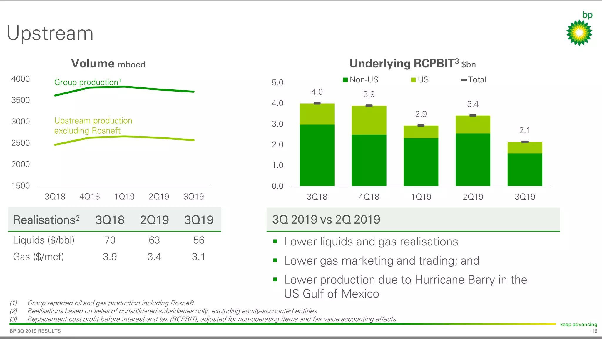 16
keep advancing
BP 3Q 2019 RESULTS
1500
2000
2500
3000
3500
4000
3Q18 4Q18 1Q19 2Q19 3Q19
Upstream
Underlying RCPBIT3 $bn
(1) Group reported oil and gas production including Rosneft
(2) Realisations based on sales of consolidated subsidiaries only, excluding equity-accounted entities
(3) Replacement cost profit before interest and tax (RCPBIT), adjusted for non-operating items and fair value accounting effects
Volume mboed
Group production1
Upstream production
excluding Rosneft
4.0 3.9
2.9
3.4
2.1
0.0
1.0
2.0
3.0
4.0
5.0
3Q18 4Q18 1Q19 2Q19 3Q19
Non-US US Total
Realisations2 3Q18 2Q19 3Q19
Liquids ($/bbl) 70 63 56
Gas ($/mcf) 3.9 3.4 3.1
3Q 2019 vs 2Q 2019
▪ Lower liquids and gas realisations
▪ Lower gas marketing and trading; and
▪ Lower production due to Hurricane Barry in the
US Gulf of Mexico
 