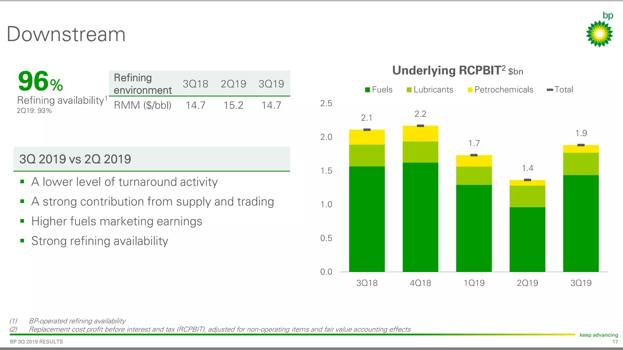 17
keep advancing
BP 3Q 2019 RESULTS
2.1 2.2
1.7
1.4
1.9
0.0
0.5
1.0
1.5
2.0
2.5
3Q18 4Q18 1Q19 2Q19 3Q19
Fuels Lubricants Petrochemicals Total96%
Refining availability1
2Q19: 93%
Downstream
(1) BP-operated refining availability
(2) Replacement cost profit before interest and tax (RCPBIT), adjusted for non-operating items and fair value accounting effects
Underlying RCPBIT2 $bn
Refining
environment
3Q18 2Q19 3Q19
RMM ($/bbl) 14.7 15.2 14.7
3Q 2019 vs 2Q 2019
▪ A lower level of turnaround activity
▪ A strong contribution from supply and trading
▪ Higher fuels marketing earnings
▪ Strong refining availability
 