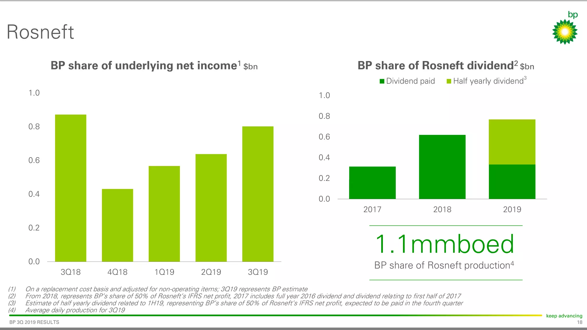 18
keep advancing
BP 3Q 2019 RESULTS
0.0
0.2
0.4
0.6
0.8
1.0
3Q18 4Q18 1Q19 2Q19 3Q19
Rosneft
(1) On a replacement cost basis and adjusted for non-operating items; 3Q19 represents BP estimate
(2) From 2018, represents BP’s share of 50% of Rosneft’s IFRS net profit, 2017 includes full year 2016 dividend and dividend relating to first half of 2017
(3) Estimate of half yearly dividend related to 1H19, representing BP’s share of 50% of Rosneft’s IFRS net profit, expected to be paid in the fourth quarter
(4) Average daily production for 3Q19
0.0
0.2
0.4
0.6
0.8
1.0
2017 2018 2019
Dividend paid Half yearly dividend
BP share of Rosneft dividend2 $bnBP share of underlying net income1 $bn
1.1mmboed
BP share of Rosneft production4
3
 