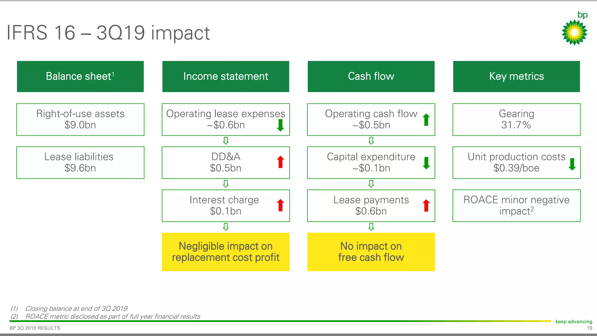 19
keep advancing
BP 3Q 2019 RESULTS
IFRS 16 – 3Q19 impact
Balance sheet1
Right-of-use assets
$9.0bn
Lease liabilities
$9.6bn
Income statement
Operating lease expenses
~$0.6bn
DD&A
$0.5bn
Interest charge
$0.1bn
Negligible impact on
replacement cost profit
Cash flow
Operating cash flow
~$0.5bn
Capital expenditure
~$0.1bn
Lease payments
$0.6bn
No impact on
free cash flow
Key metrics
Gearing
31.7%
Unit production costs
$0.39/boe
ROACE minor negative
impact2
(1) Closing balance at end of 3Q 2019
(2) ROACE metric disclosed as part of full year financial results
 