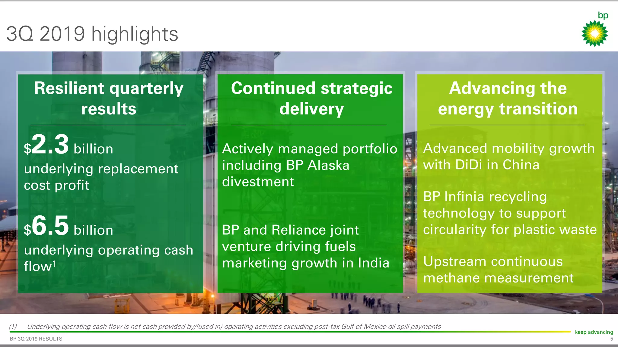 5
keep advancing
BP 3Q 2019 RESULTS
3Q 2019 highlights
(1) Underlying operating cash flow is net cash provided by/(used in) operating activities excluding post-tax Gulf of Mexico oil spill payments
$2.3billion
underlying replacement
cost profit
$6.5billion
underlying operating cash
flow1
Resilient quarterly
results
Continued strategic
delivery
Advancing the
energy transition
Advanced mobility growth
with DiDi in China
BP Infinia recycling
technology to support
circularity for plastic waste
Upstream continuous
methane measurement
Actively managed portfolio
including BP Alaska
divestment
BP and Reliance joint
venture driving fuels
marketing growth in India
 
