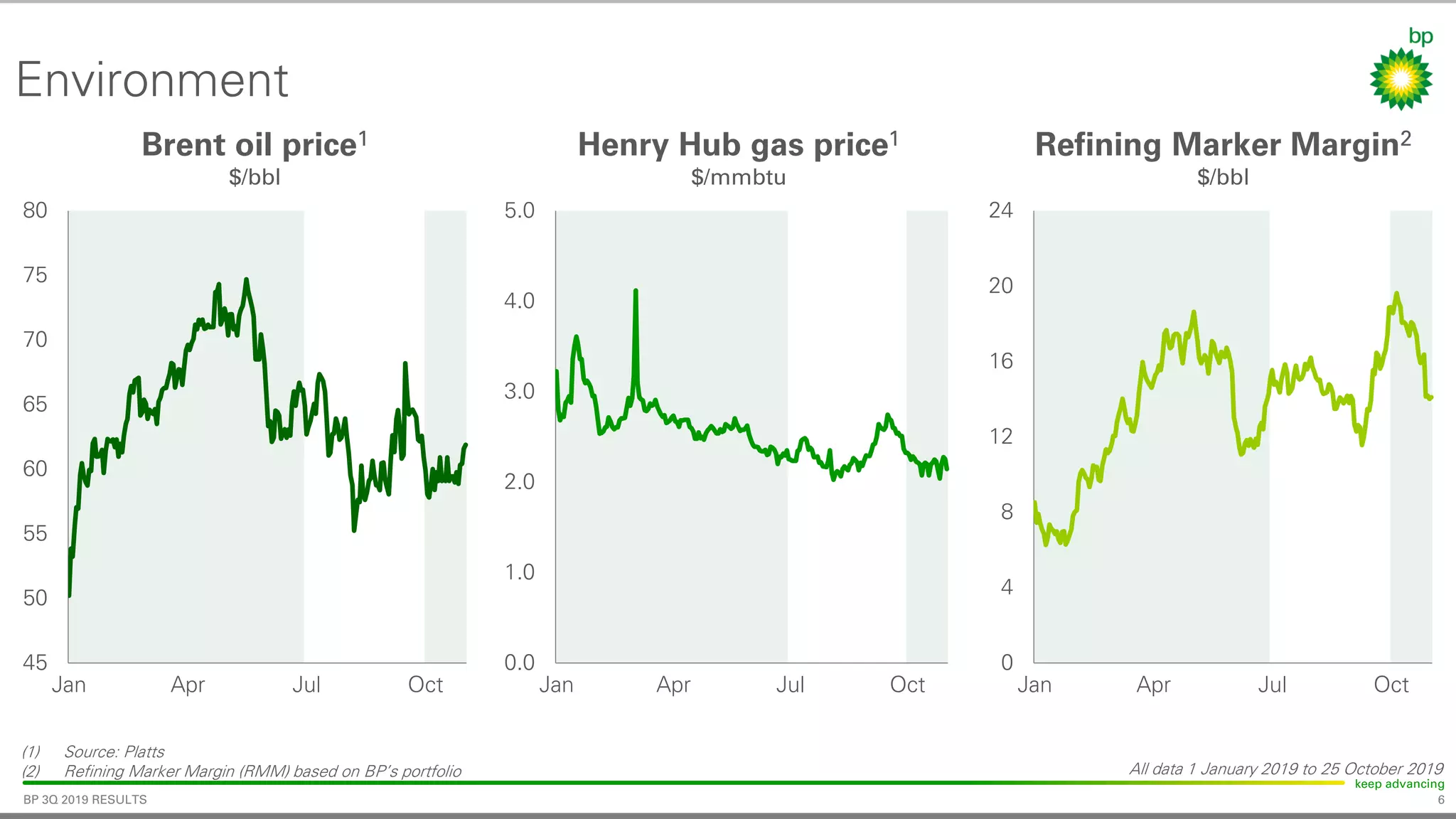 6
keep advancing
BP 3Q 2019 RESULTS
Environment
Brent oil price1
$/bbl
Refining Marker Margin2
$/bbl
Henry Hub gas price1
$/mmbtu
0
4
8
12
16
20
24
Jan Apr Jul Oct
0.0
1.0
2.0
3.0
4.0
5.0
Jan Apr Jul Oct
(1) Source: Platts
(2) Refining Marker Margin (RMM) based on BP’s portfolio All data 1 January 2019 to 25 October 2019
45
50
55
60
65
70
75
80
Jan Apr Jul Oct
 