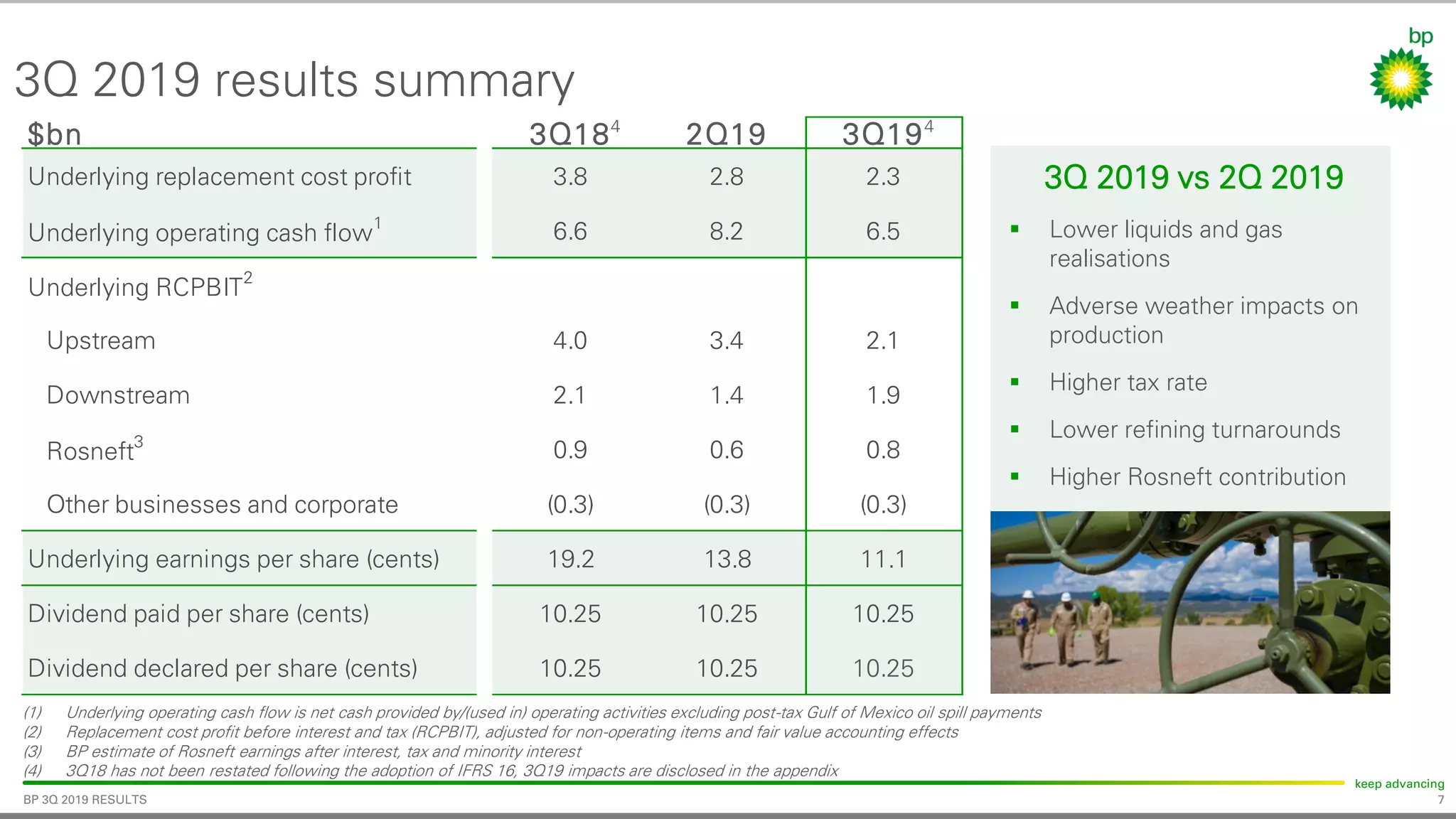 7
keep advancing
BP 3Q 2019 RESULTS
3Q 2019 vs 2Q 2019
▪ Lower liquids and gas
realisations
▪ Adverse weather impacts on
production
▪ Higher tax rate
▪ Lower refining turnarounds
▪ Higher Rosneft contribution
$bn 3Q18 2Q19 3Q19
Underlying replacement cost profit 3.8 2.8 2.3
Underlying operating cash flow
1
6.6 8.2 6.5
Underlying RCPBIT
2
Upstream 4.0 3.4 2.1
Downstream 2.1 1.4 1.9
Rosneft3
0.9 0.6 0.8
Other businesses and corporate (0.3) (0.3) (0.3)
Underlying earnings per share (cents) 19.2 13.8 11.1
Dividend paid per share (cents) 10.25 10.25 10.25
Dividend declared per share (cents) 10.25 10.25 10.25
3Q 2019 results summary
(1) Underlying operating cash flow is net cash provided by/(used in) operating activities excluding post-tax Gulf of Mexico oil spill payments
(2) Replacement cost profit before interest and tax (RCPBIT), adjusted for non-operating items and fair value accounting effects
(3) BP estimate of Rosneft earnings after interest, tax and minority interest
(4) 3Q18 has not been restated following the adoption of IFRS 16, 3Q19 impacts are disclosed in the appendix
4 4
 