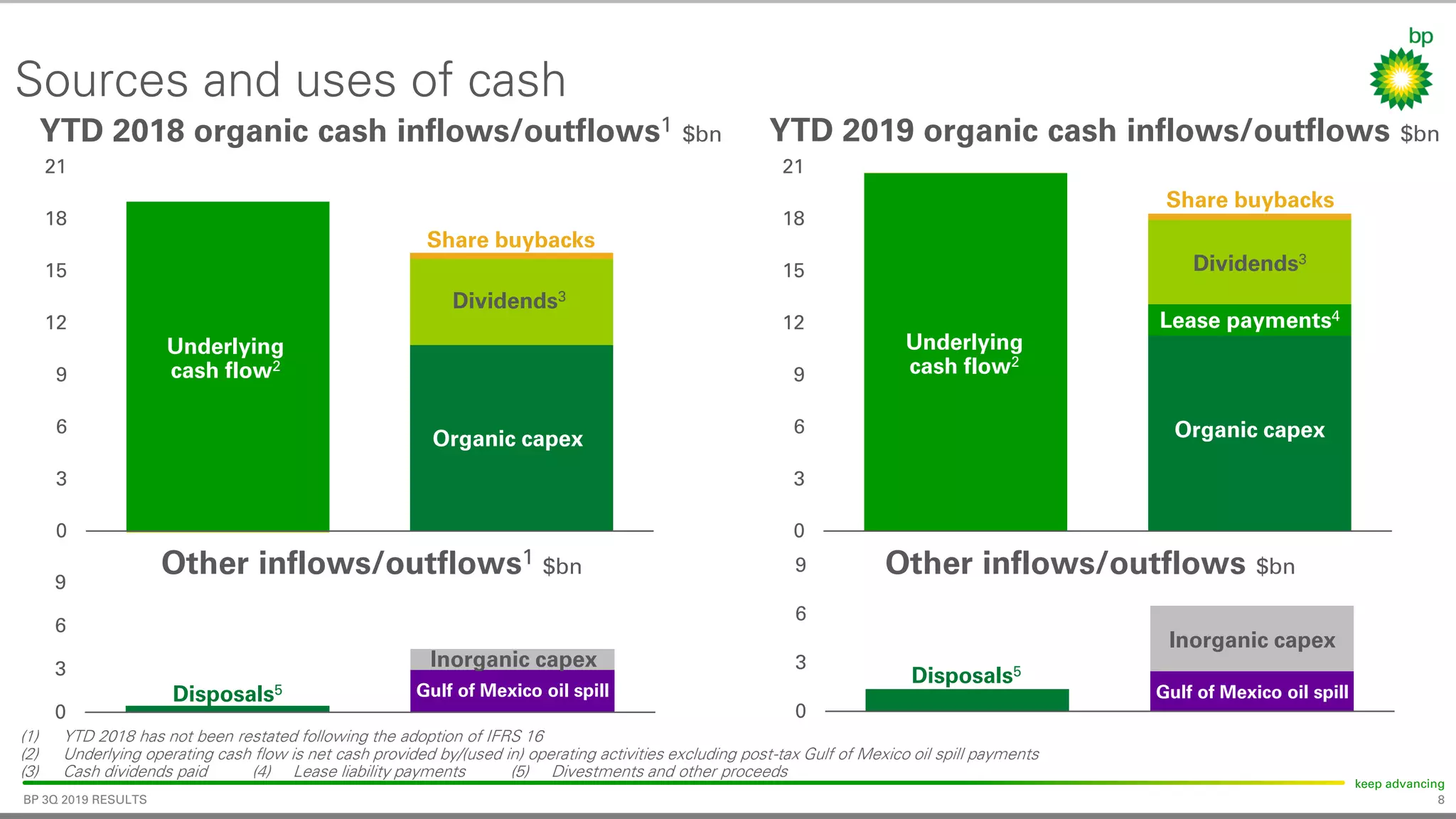 8
keep advancing
BP 3Q 2019 RESULTS
0
3
6
9
0
3
6
9
12
15
18
21
0
3
6
9
12
15
18
21
0
3
6
9
Sources and uses of cash
YTD 2018 organic cash inflows/outflows1 $bn
Other inflows/outflows1 $bn
YTD 2019 organic cash inflows/outflows $bn
Other inflows/outflows $bn
(1) YTD 2018 has not been restated following the adoption of IFRS 16
(2) Underlying operating cash flow is net cash provided by/(used in) operating activities excluding post-tax Gulf of Mexico oil spill payments
(3) Cash dividends paid (4) Lease liability payments (5) Divestments and other proceeds
Underlying
cash flow2
Organic capex
Dividends3
Disposals5 Gulf of Mexico oil spill
Underlying
cash flow2
Organic capex
Dividends3
Disposals5
Gulf of Mexico oil spill
Inorganic capex
Share buybacks
Inorganic capex
Lease payments4
Share buybacks
 