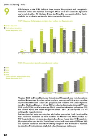 Erhebungen in den USA belegen, dass jüngere Zielgruppen und Neuspender
vermehrt online ins Spenden einsteigen. Doch auch der klassische Spenden-
markt mit den über 50-Jährigen drängt ins Netz. Die sogenannten Silver Surfer
sind die am stärksten wachsende Nutzergruppe im Internet.
USA: Jüngere Zielgruppen steigen eher online ins Spenden ein
USA: Neuspender spenden zunehmend online
Wurden 2006 in Deutschland, der Schweiz und Österreich nur zwischen einem
und drei Prozent der Spenden online gegeben, so waren es 2010 schon zwischen
sechs und acht Prozent. In den USA ging man 2010 von etwa 10 % Online-Spenden
aus. Der Blackbaud Index of Giving 2011 errechnete, dass dort zwischen 2009 und
2010 große NGOs ein Wachstum von 55,6 % verzeichnen konnten, gefolgt von 22 %
bei kleinen NGOs (mit einem Budget von unter 1 Mio. US-Dollar) und 15 % für
mittelgroße Organisationen.
Insbesondere bei Naturkatastrophen wird online gespendet: Nach Hurrikan Ka-
trina und dem Erdbeben in Haiti machten die Online- und SMS-Spenden für
US-Organisationen wie dem Amerikanischen Roten Kreuz über 50 Prozent der
Gesamtspenden aus. Auch in Deutschland gehen im Katastrophenfall bis zu 50 %
der Spenden online ein. Diese Entwicklung entspricht dem Wunsch der Spender,
in aktuellen Notsituationen möglichst schnell reagieren zu können.
18 – 24 25 – 34 35 – 44 45 – 54 55 – 64 65 – 74 75+
0 %
12 %
3 %
9 %
14 %
11 %
4 %
22 %
23 %
25 %
24 %
22 %
27 %
1 %
Neue Spender Alle SpenderLangjährige Spender
2007
2008
2009
2010
Online-Spender, Mediane 2006 – 2010,
Quelle: Blackbaud (2011)
Online akquiriert
Per Briefpost akquiriert
Quelle: Blackbaud (2011)
Online Fundraising → Trend
9
88
 