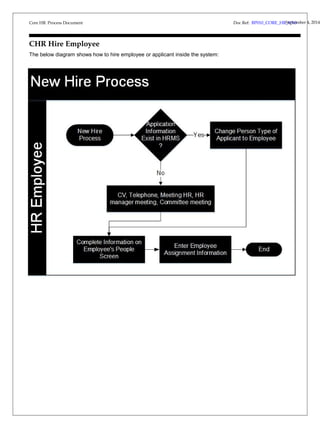 Core HR Process Document 
CHR Hire Employee 
The below diagram shows how to hire employee or applicant inside the system: 
Doc Ref: BP010_CORE_HRS_Vep3t.e0mber 4, 2014 
 