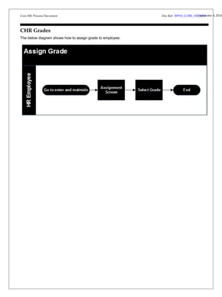Core HR Process Document 
CHR Grades 
The below diagram shows how to assign grade to employee: 
Doc Ref: BP010_CORE_HRS_Vep3t.e0mber 4, 2014 
 