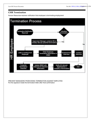 Core HR Process Document 
CHR Termination 
Human Resources receives notification that employee is terminating employment 
PREVENT MANAGERS FROM DOING TERMINATION AGAINST EMPLOYEE 
Put the signature inside the termination letter after final confirmation 
Doc Ref: BP010_CORE_HRS_Vep3t.e0mber 4, 2014 
 