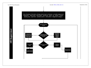 Core HR Process Document September Doc Ref: BP010_CORE_HR_V3.0 4, 2014 
 