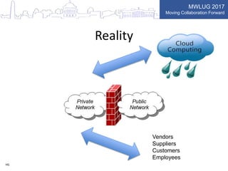 MWLUG 2017
Moving Collaboration Forward
Reality
Vendors
Suppliers
Customers
Employees
HG
 