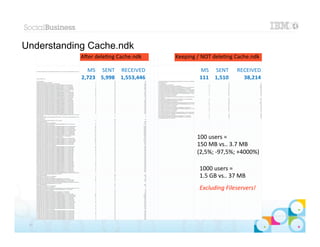 Understanding Cache.ndk
            A<er  dele?ng  Cache.ndk   Keeping  /  NOT  dele?ng  Cache.ndk




                                                100  users  =
                                                150  MB  vs..  3.7  MB
                                                (2,5%;  -­‐97,5%;  +4000%)

                                                 1000  users  =
                                                 1.5  GB  vs..  37  MB
                                                 Excluding  Fileservers!



                                                                             |   © 2012 IBM Corporation


 31
 