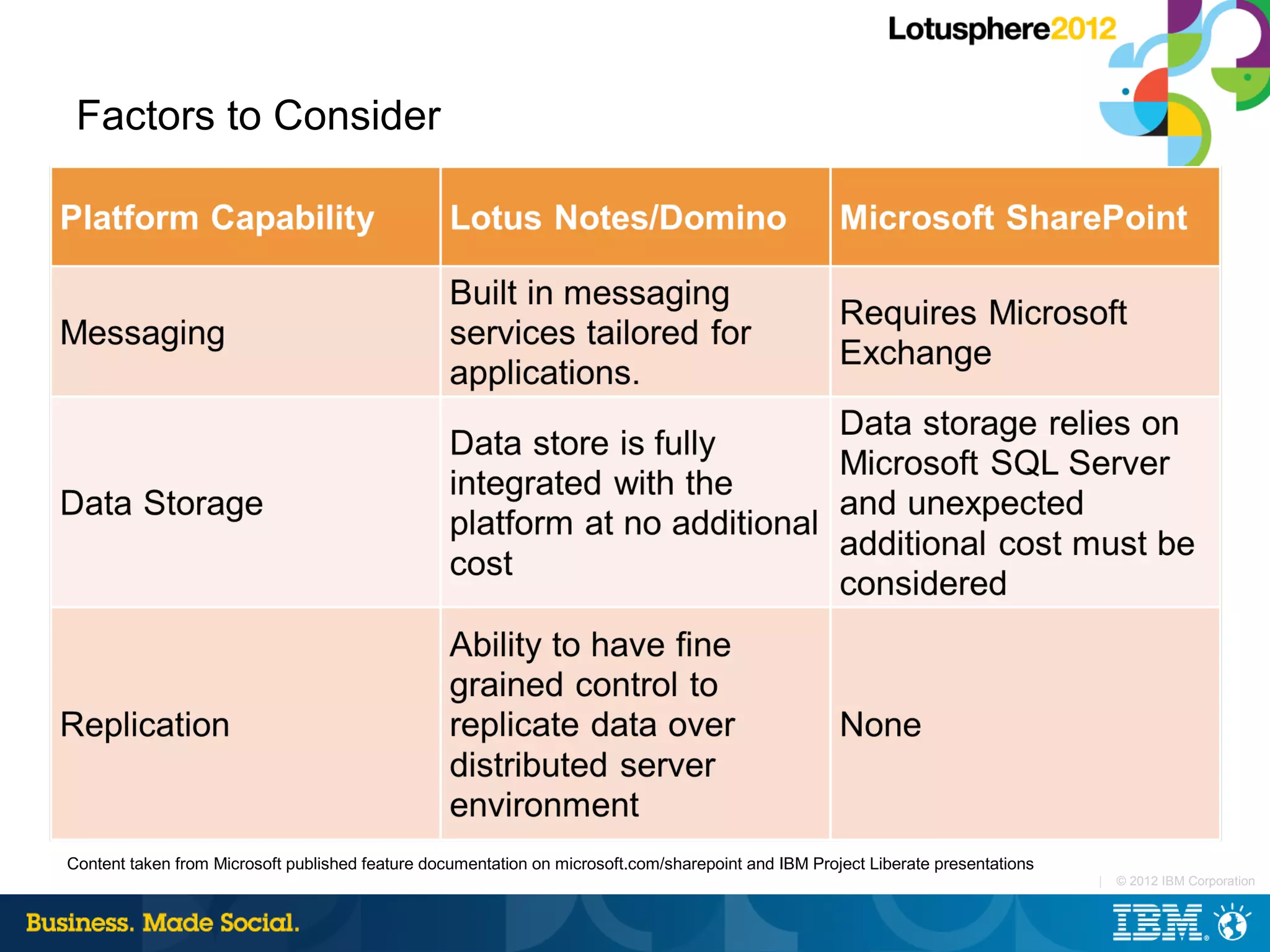 Factors to Consider




Content taken from Microsoft published feature documentation on microsoft.com/sharepoint and IBM Project Liberate presentations
                                                                                                                                  |   © 2012 IBM Corporation
 