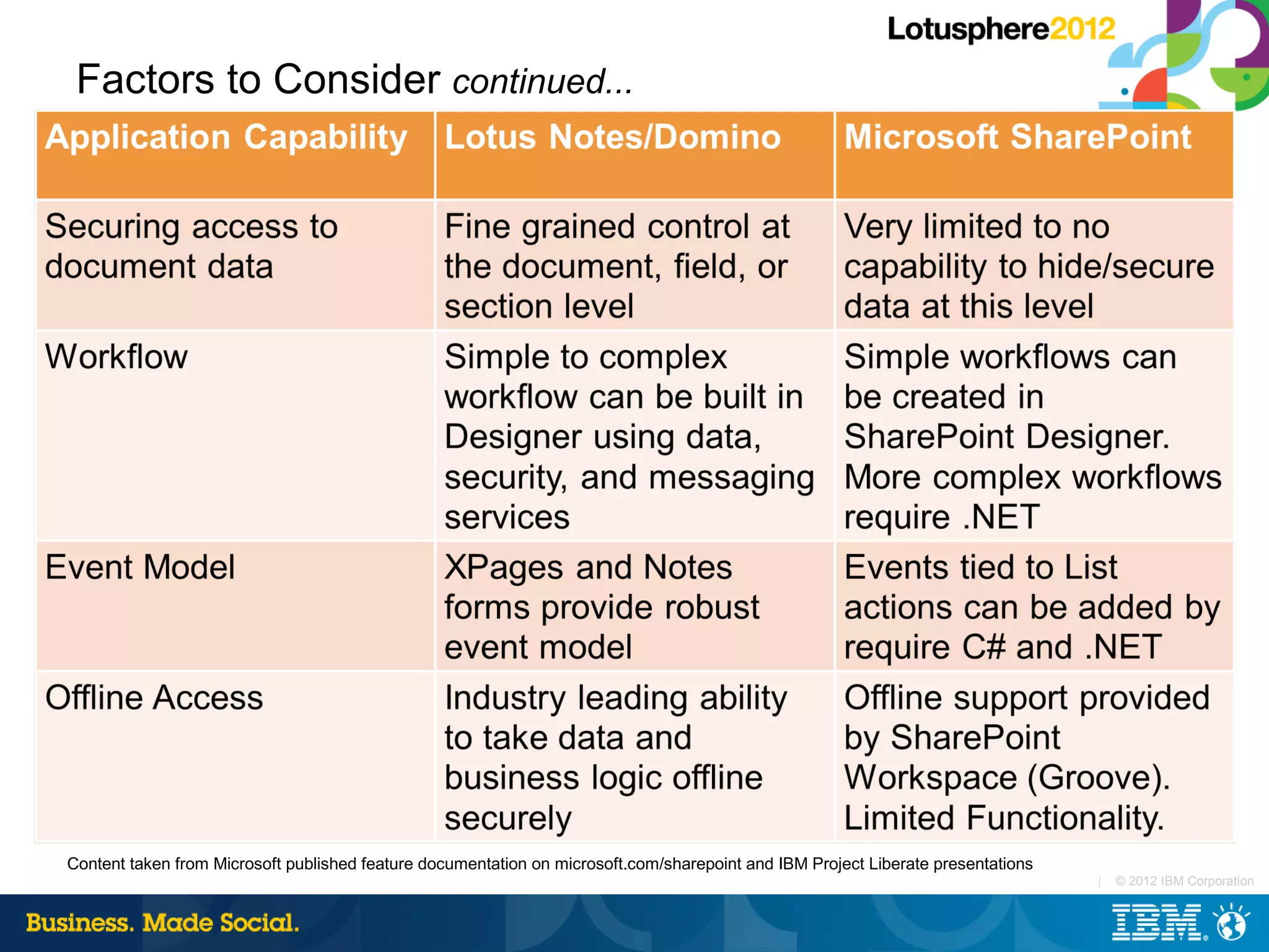 Factors to Consider continued...




Content taken from Microsoft published feature documentation on microsoft.com/sharepoint and IBM Project Liberate presentations
                                                                                                                                  |   © 2012 IBM Corporation
 