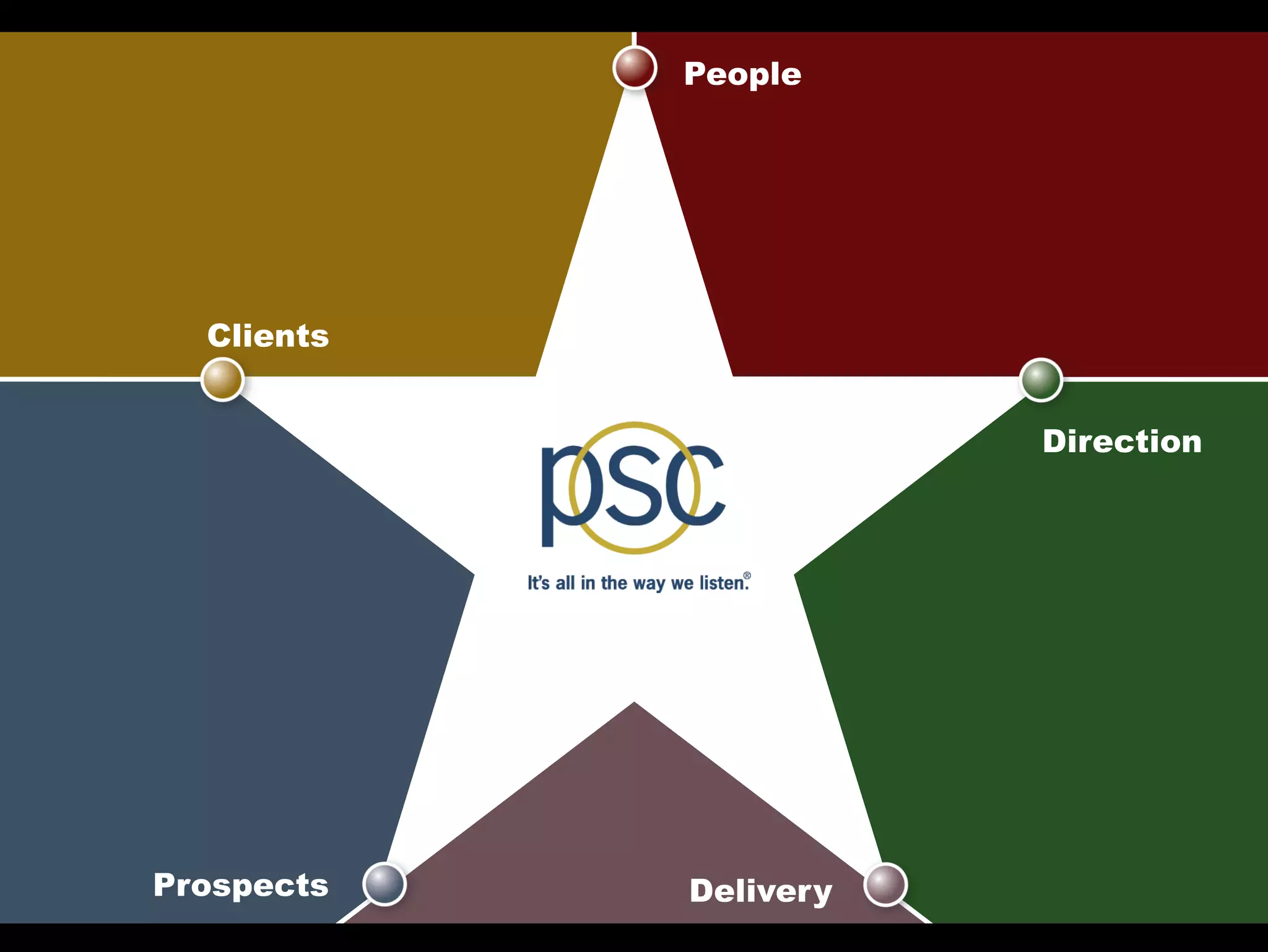 People




  Clients


                                            Direction



    • Click to edit Master subtitle style




Prospects                Delivery
 