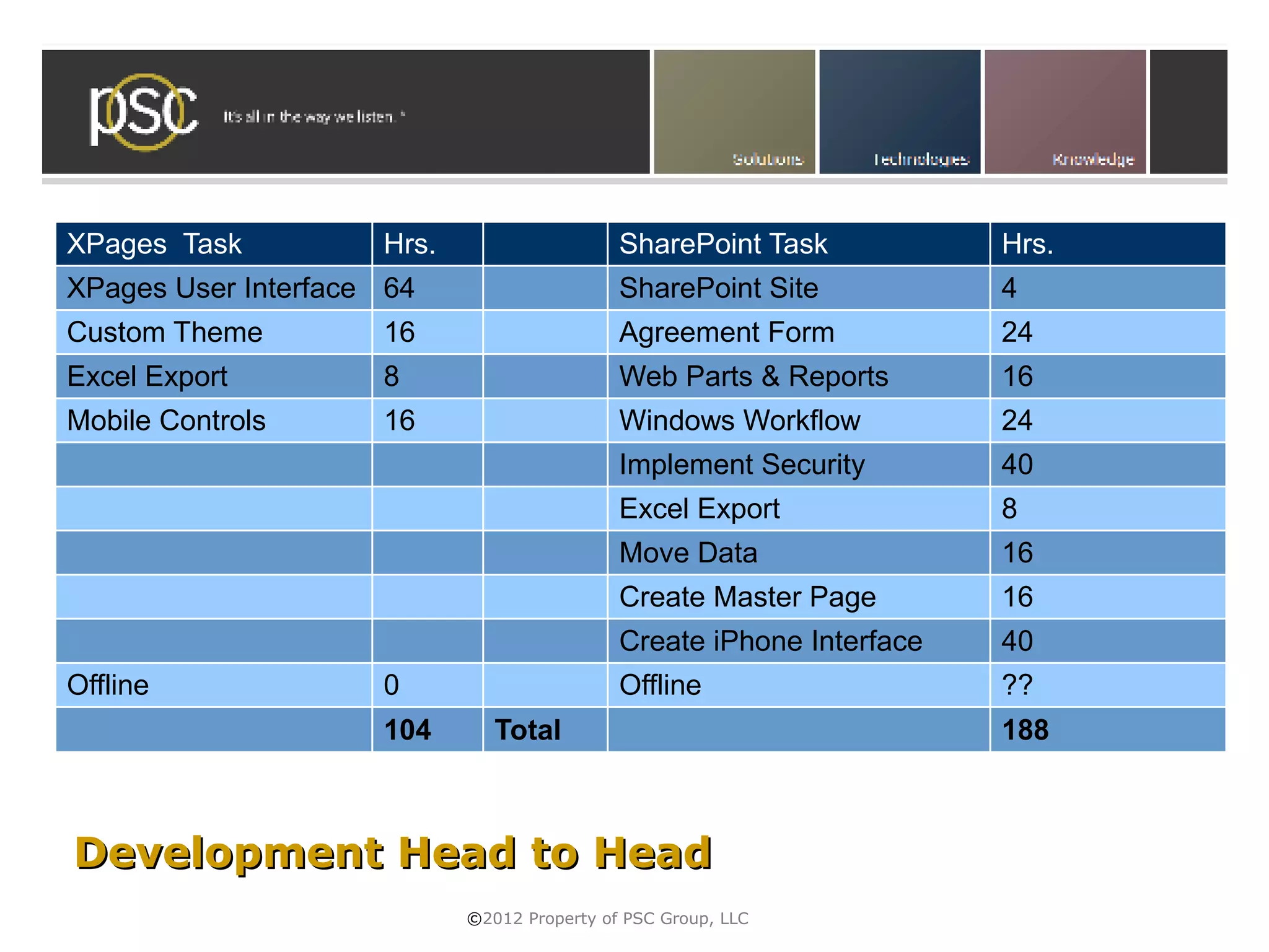 XPages Task          Hrs.                    SharePoint Task           Hrs.
XPages User Interface 64                     SharePoint Site           4
Custom Theme         16                      Agreement Form            24
Excel Export         8                       Web Parts & Reports       16
Mobile Controls      16                      Windows Workflow          24
                                             Implement Security        40
                                             Excel Export              8
                                             Move Data                 16
                                             Create Master Page        16
                                             Create iPhone Interface   40
Offline              0                       Offline                   ??
                     104       Total                                   188



Development Head to Head
                            ©2012 Property of PSC Group, LLC
 