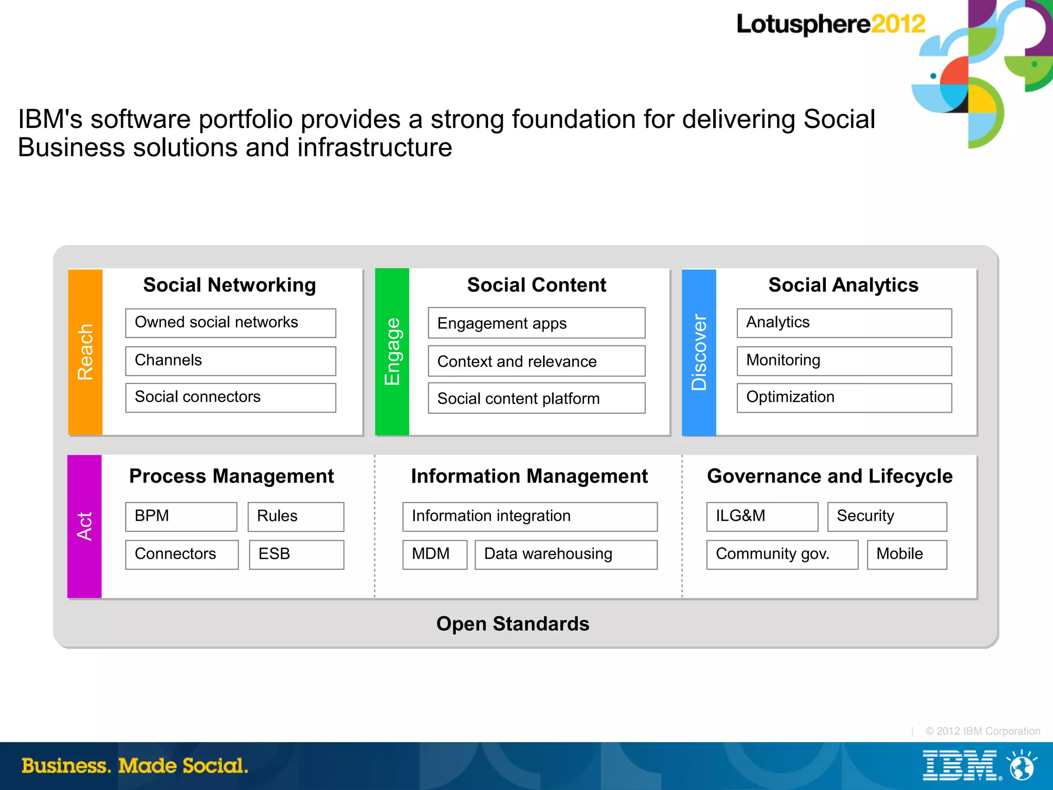 IBM's software portfolio provides a strong foundation for delivering Social
Business solutions and infrastructure




             Social Networking                      Social Content                           Social Analytics
            Owned social networks                                                       Analytics




                                                                          Discover
                                                Engagement apps



                                    Engage
    Reach




            Channels                            Context and relevance                   Monitoring

            Social connectors                   Social content platform                 Optimization




            Process Management               Information Management             Governance and Lifecycle
            BPM             Rules            Information integration                 ILG&M             Security
    Act




            Connectors      ESB              MDM       Data warehousing              Community gov.         Mobile



                                                Open Standards




                                                                                                                  |   © 2012 IBM Corporation
 