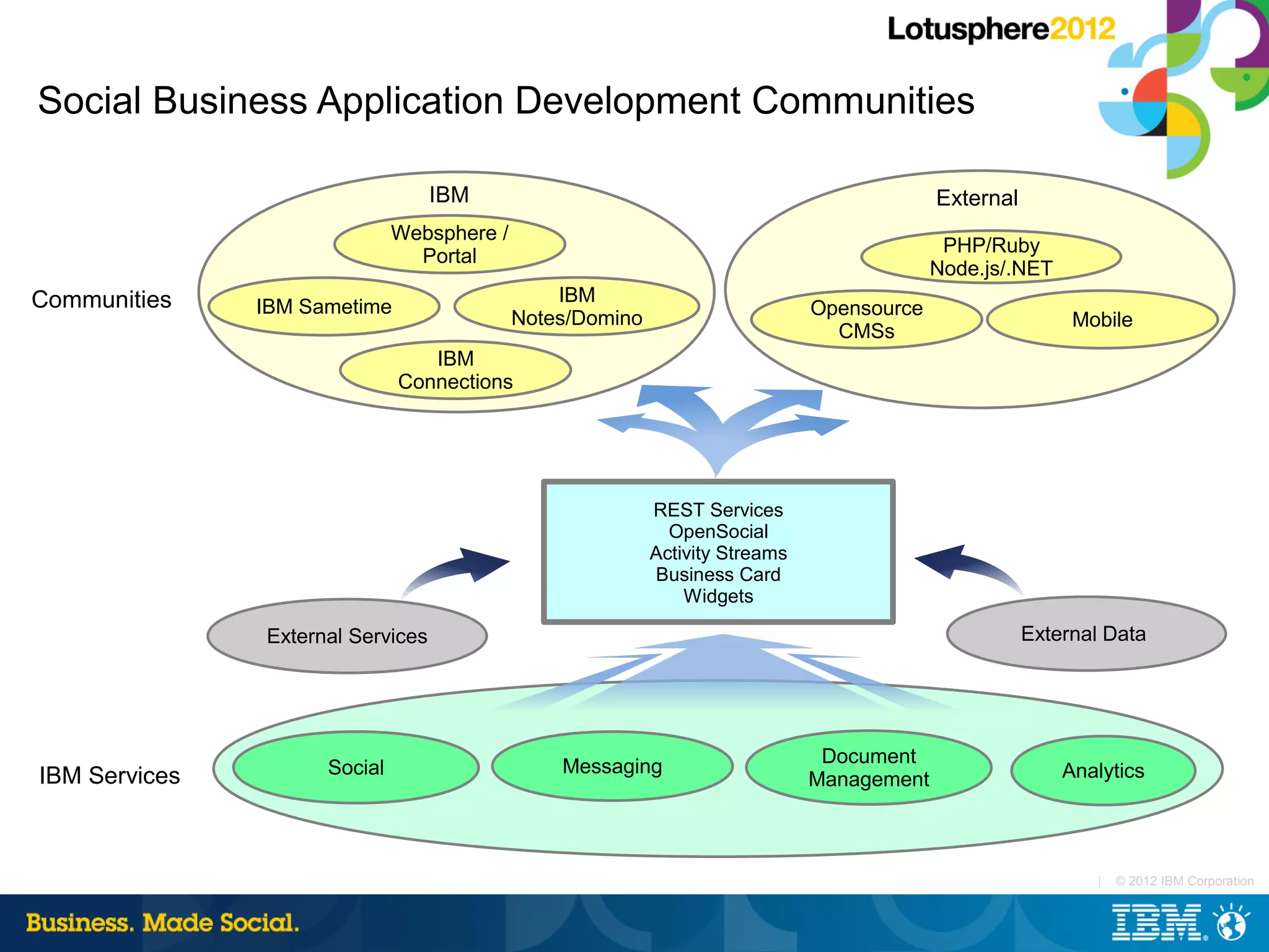 Social Business Application Development Communities

                                   IBM                                                     External
                              Websphere /
                                                                                            PHP/Ruby
                                Portal
                                                                                           Node.js/.NET
Communities                                     IBM
               IBM Sametime                                                   Opensource
                                            Notes/Domino                                                   Mobile
                                                                                CMSs
                                 IBM
                              Connections




                                                           REST Services
                                                             OpenSocial
                                                           Activity Streams
                                                           Business Card
                                                               Widgets

               External Services                                                                      External Data




                                                Messaging                      Document
IBM Services         Social                                                                               Analytics
                                                                              Management



                                                                                                             |   © 2012 IBM Corporation
 