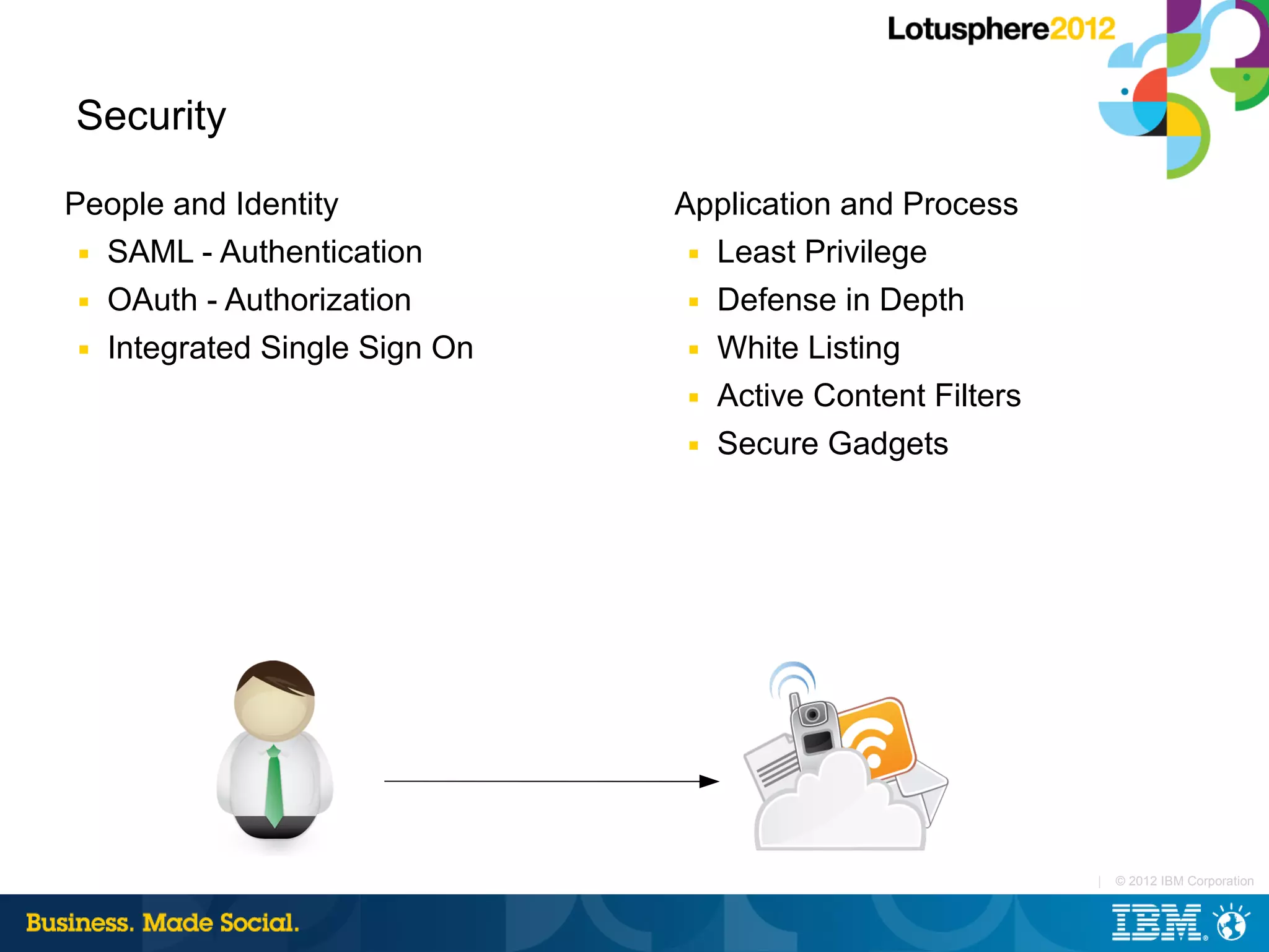 Security

People and Identity            Application and Process
 ■ SAML - Authentication        ■ Least Privilege

 ■ OAuth - Authorization        ■ Defense in Depth

 ■ Integrated Single Sign On    ■ White Listing

                                ■ Active Content Filters

                                ■ Secure Gadgets




                                                           |   © 2012 IBM Corporation
 