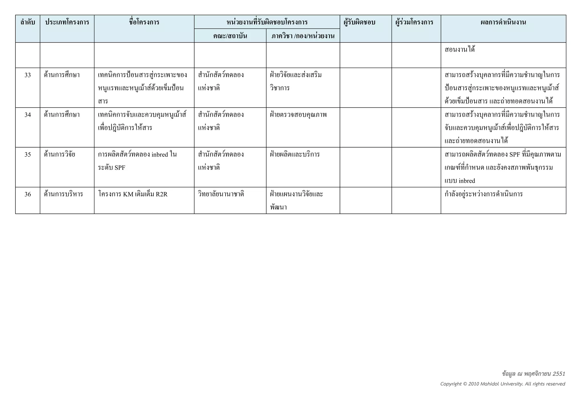 ก                         ก                               F         ก       F   FF   ก                         ก
                                                                     /           /ก / F
                                                                                                                          F

33   F ก   ก           ก                   Fก                ก   F                 F                                   F          ก                               ก
                                       F F F             F                   ก                                        Fก                                          F F
                                                                                                             F                          F                          F
34   F ก   ก           ก                           F F       ก   F                                                    F           ก                               ก
                           ก       F                     F                                                                            F F             ก       F
                                                                                                                 F                          F
35   F ก           ก           F          inbred             ก   F                     ก                                      F                 SPF
                       SPF                               F                                                ก       F ก                                     ก
                                                                                                                 inbred
36   F ก               ก KM                  R2R                                                         ก          F   F ก                      ก




                                                                                                                                       ขอมูล ณ พฤศจิกายน 2551
                                                                                                        Copyright © 2010 Mahidol University. All rights reserved
 