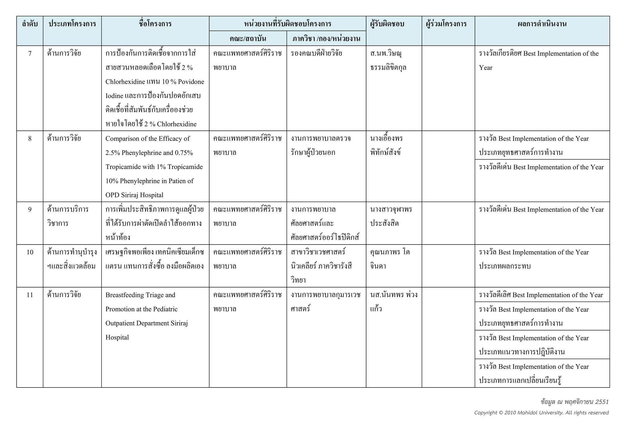 ก                       ก                      F                             ก                    F                  FF   ก                        ก
                                                          /                               /ก / F
7    F ก           ก       ก ก             กก F                   F                                                  . .                              ก          Best Implementation of the
                                              F2%                                                                           ก                 Year
                   Chlorhexidine        10 % Povidone
                   Iodine ก            ก          ก
                                    Fก          F
                                F 2 % Chlorhexidine
8    F ก           Comparison of the Efficacy of                  F       ก                                                                           Best Implementation of the Year
                   2.5% Phenylephrine and 0.75%                       ก       F                ก                      ก F   F                                    Fก
                   Tropicamide with 1% Tropicamide                                                                                                      F Best Implementation of the Year
                   10% Phenylephrine in Patien of
                   OPD Siriraj Hospital
9    F ก   ก       ก                     ก          F             F       ก                                                                               F Best Implementation of the Year
       ก               F ก F                 F ก                                           F
                      F F                                                                  F   F           ก F
10   F ก                  ก                           ก           F                                    F                                              Best Implementation of the Year
               F             ก                                                        F                                                                   ก

11   F ก           Breastfeeding Triage and                       F       ก                        ก                  .         F                          Best Implementation of the Year
                   Promotion at the Pediatric                                     F                              กF                                   Best Implementation of the Year
                   Outpatient Department Siriraj                                                                                                                  Fก
                   Hospital                                                                                                                           Best Implementation of the Year
                                                                                                                                                               ก
                                                                                                                                                      Best Implementation of the Year
                                                                                                                                                       ก ก                 F

                                                                                                                                                                        ขอมูล ณ พฤศจิกายน 2551
                                                                                                                                             Copyright © 2010 Mahidol University. All rights reserved
 