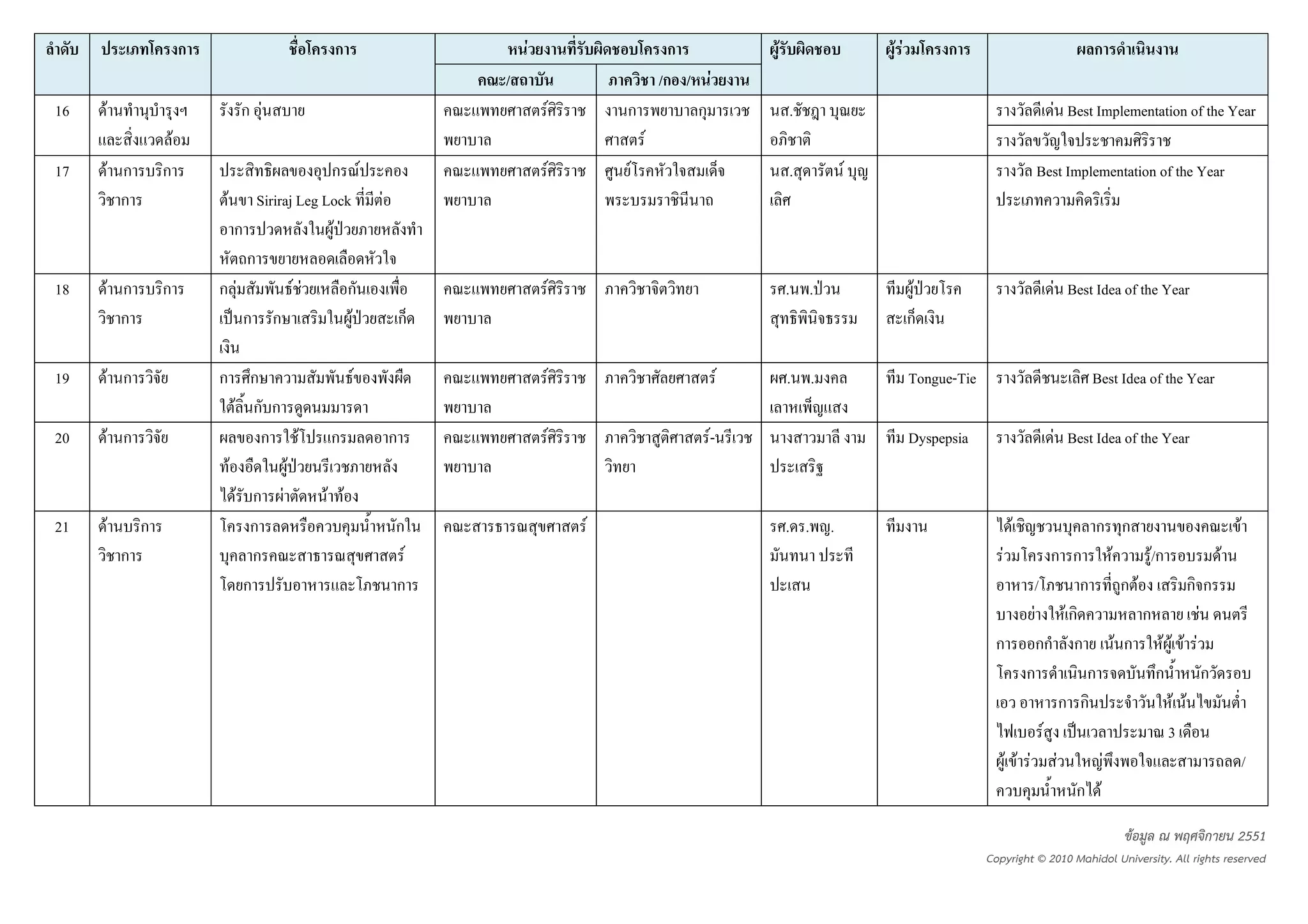 ก                     ก                        F                     ก           F               FF         ก                           ก
                                                                    /                       /ก / F
16   F                            ก F                                       F       ก           ก             .                                          F Best Implementation of the Year
                     F                                                                  F
17   F ก         ก                           ก F                            F       F                         .       F                              Best Implementation of the Year
       ก                      F Siriraj Leg Lock        F
                               ก             F
                                 ก
18   F ก         ก           กF        F F     ก                            F                                 . .               F                        F Best Idea of the Year
       ก                         ก ก             F              ก                                                              ก

19   F ก                     ก        ก             F                       F                         F       . .              Tongue-Tie                        Best Idea of the Year
                                   F ก ก
20   F ก                                ก F   ก             ก               F                    F-                            Dyspepsia                 F Best Idea of the Year
                                 F        F
                                    F ก F     F F
21   F       ก                        ก                     ก                   F                             . . .                              F            ก ก                   F
         ก                             ก                     F                                                                                F          ก ก F      F/ก           F
                                     ก                      ก                                                                                        /      ก กF             กก
                                                                                                                                                     F Fก         ก           F
                                                                                                                                             ก กก ก F ก F F F F
                                                                                                                                                    ก        ก        ก         ก
                                                                                                                                                          ก ก            F F
                                                                                                                                                       F                3
                                                                                                                                                F F F F         F                     /
                                                                                                                                                            ก F

                                                                                                                                                                       ขอมูล ณ พฤศจิกายน 2551
                                                                                                                                            Copyright © 2010 Mahidol University. All rights reserved
 