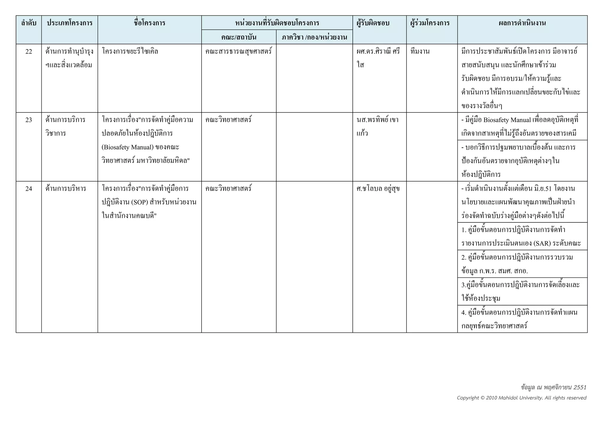 ก                       ก                 F             ก      F                  FF   ก                         ก
                                                     /               /ก / F
22   F ก               ก                                         F                 . .                       ก                      F            ก                  F
               F                                                                                                                        กก       F F
                                                                                                                          ก              / F            F
                                                                                                                   ก      F ก           ก                   ก   F

23   F ก   ก           ก         "ก        F                 F                     .     F                 - F Biosafety Manual
       ก                         F    ก                                       กF                            ก ก          FF
                   (Biosafety Manual)                                                                      - ก ก                    F                           ก
                               F                 "                                                             ก         ก       F
                                                                                                             F   ก
24   F ก               ก         "ก        F ก               F                .              F             -                F   . .51
                               (SOP)         F
                           ก           "                                                                    F                 F F         F         F
                                                                                                           1. F              ก                   ก
                                                                                                                    ก                          (SAR)
                                                                                                           2. F      ก                           ก
                                                                                                             F ก. . . . ก .
                                                                                                           3. F      ก                          ก
                                                                                                              F F
                                                                                                           4. F      ก                          ก
                                                                                                           ก      F        F




                                                                                                                                        ขอมูล ณ พฤศจิกายน 2551
                                                                                                          Copyright © 2010 Mahidol University. All rights reserved
 