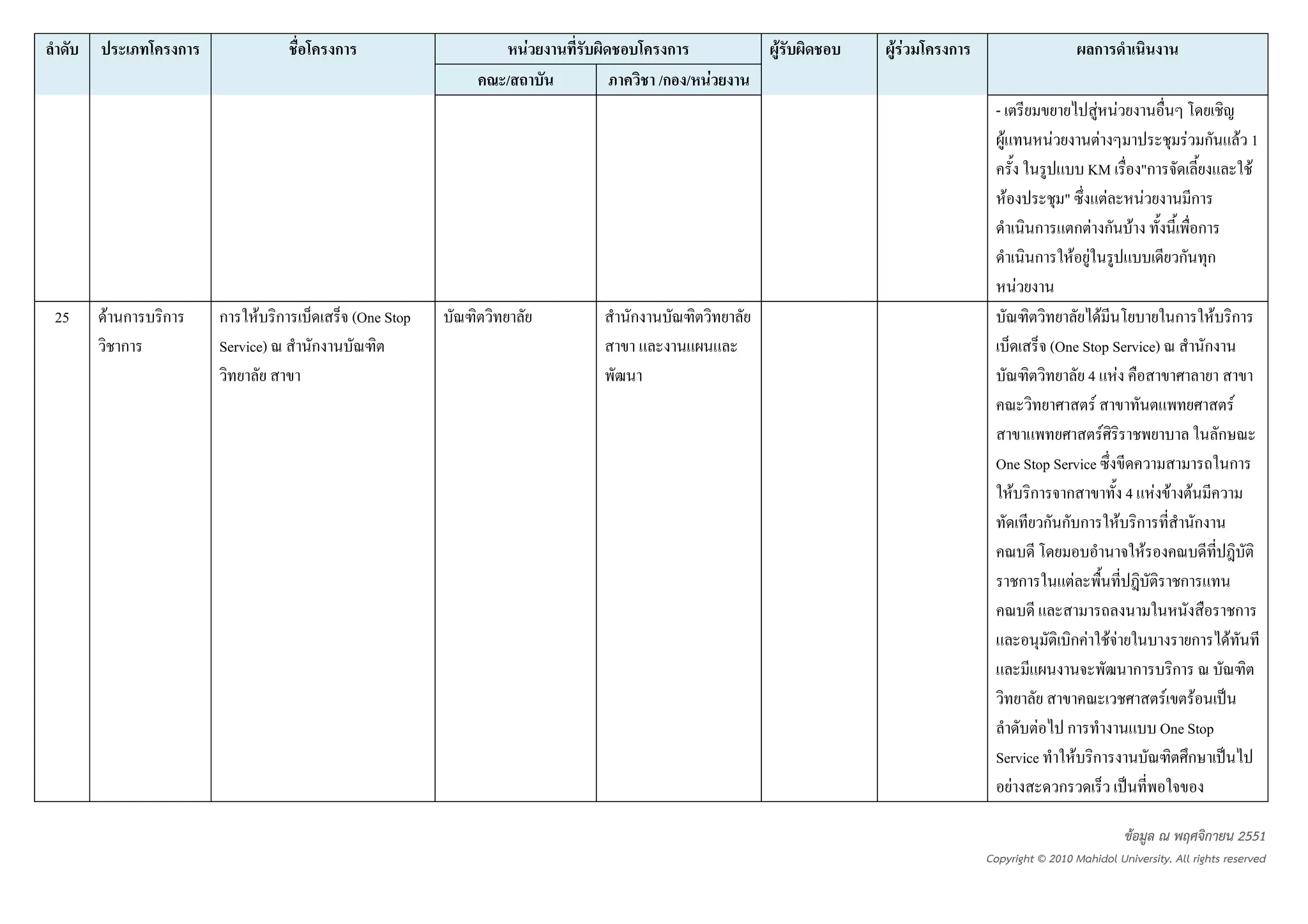 ก                  ก                   F         ก      F   FF   ก                         ก
                                                  /           /ก / F
                                                                                     -                     F F
                                                                                         F            F     F               F ก       F 1
                                                                                                          KM "ก                         F
                                                                                             F          "     F F           ก
                                                                                                     ก กF ก F                ก
                                                                                                     ก F F                ก ก
                                                                                                 F
25   F ก   ก       ก F ก              (One Stop           ก                                             F         ก F ก
       ก           Service)   ก                                                               (One Stop Service)       ก
                                                                                                     4 F
                                                                                                      F                     F
                                                                                                          F              ก
                                                                                     One Stop Service                      ก
                                                                                         F ก ก              4 F F F
                                                                                             ก ก ก F ก               ก
                                                                                                              F
                                                                                          ก      F                 ก
                                                                                                                              ก
                                                                                                 กF FF               ก F
                                                                                                             ก ก
                                                                                                                 F F
                                                                                            F ก                 One Stop
                                                                                     Service       F ก              ก
                                                                                       F       ก

                                                                                                               ขอมูล ณ พฤศจิกายน 2551
                                                                                    Copyright © 2010 Mahidol University. All rights reserved
 