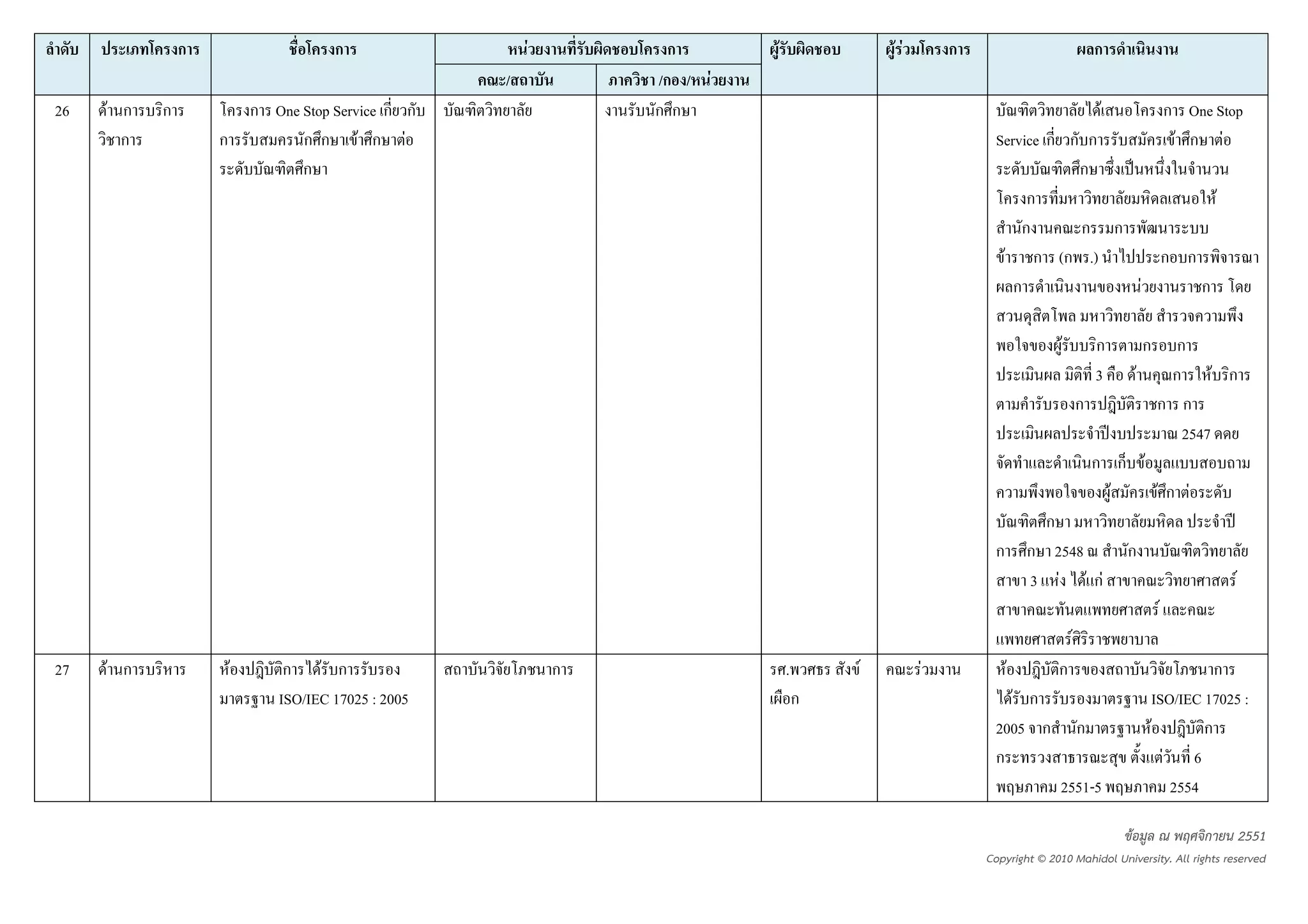 ก                      ก                  F         ก      F               FF       ก                              ก
                                                     /           /ก / F
26   F ก   ก               ก One Stop Service ก ก                กก                                                               F                ก One Stop
       ก           ก             กก F ก F                                                               Service ก ก ก                               F ก F
                                 ก                                                                                 ก
                                                                                                             ก                 F
                                                                                                            ก      ก ก
                                                                                                         F ก (ก .)       ก ก
                                                                                                           ก           F     ก

                                                                                                                      F           ก      กก
                                                                                                                                  3 F   ก F ก
                                                                                                                              ก       ก ก
                                                                                                                                          2547
                                                                                                                                ก ก F
                                                                                                                                  F   Fก F
                                                                                                                  ก
                                                                                                        ก       ก 2548                ก
                                                                                                                3 F F กF                                    F
                                                                                                                                               F
                                                                                                                          F
27   F ก               F       ก F ก                         ก                .       F        F            F        ก                                    ก
                              ISO/IEC 17025 : 2005                                ก                       F ก                                   ISO/IEC 17025 :
                                                                                                        2005 ก                ก               F         ก
                                                                                                        ก                                         F 6
                                                                                                                     2551-5                        2554

                                                                                                                                      ขอมูล ณ พฤศจิกายน 2551
                                                                                                       Copyright © 2010 Mahidol University. All rights reserved
 