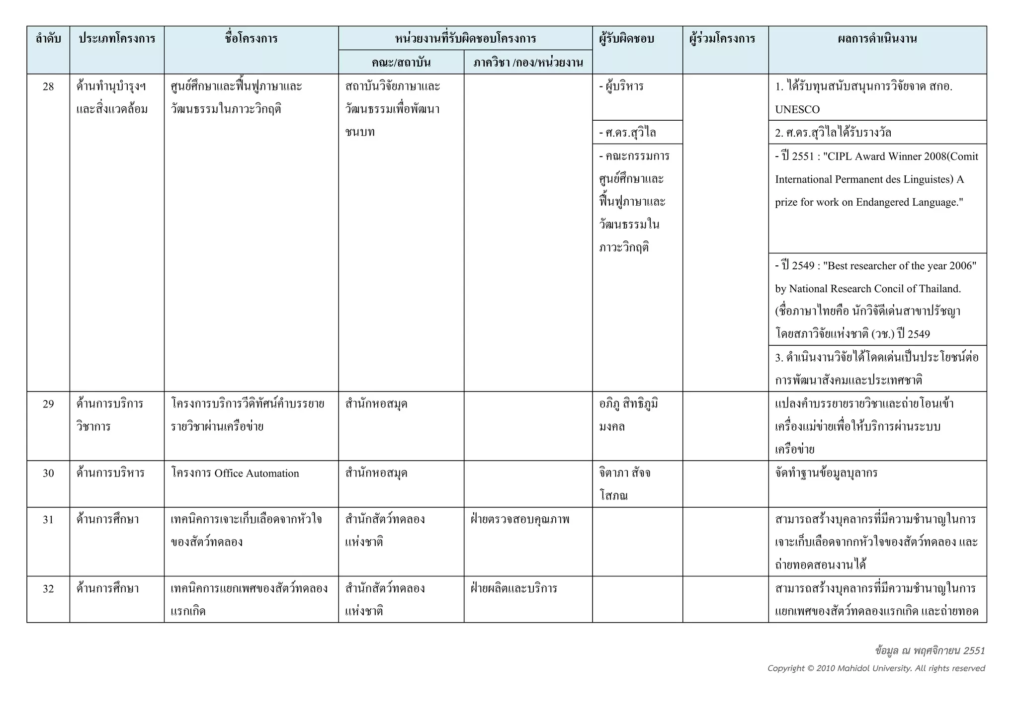 ก                                    ก                           F     ก       F            FF   ก                            ก
                                                                                    /       /ก / F
28   F                     Fก                                                                        - F                     1. F                 ก             ก.
                   F                                        ก                                                                UNESCO
                                                                                                     - . .                   2. . .           F
                                                                                                     - ก       ก             - 2551 : "CIPL Award Winner 2008(Comit
                                                                                                        Fก                   International Permanent des Linguistes) A
                                                                                                                             prize for work on Endangered Language."

                                                                                                           ก
                                                                                                                             - 2549 : "Best researcher of the year 2006"
                                                                                                                             by National Research Concil of Thailand.
                                                                                                                             (                 ก          F
                                                                                                                                           F        ( .) 2549
                                                                                                                             3.                  F      F             F F
                                                                                                                             ก
29   F ก       ก            ก               ก                   F           ก                                                                               F      F
       ก                                F               F                                                                            FF         F ก F
                                                                                                                                   F
30   F ก                    ก Office Automation                             ก                                                           F          ก

31   F ก   ก                    ก                   ก               ก       ก   F                                                          F             ก                      ก
                                    F                                   F                                                              ก        กก                     F
                                                                                                                               F                          F
32   F ก   ก                    ก               ก                   F       ก   F               ก                                          F             ก                      ก
                           กก                                           F                                                          ก             F                กก        F

                                                                                                                                                              ขอมูล ณ พฤศจิกายน 2551
                                                                                                                            Copyright © 2010 Mahidol University. All rights reserved
 