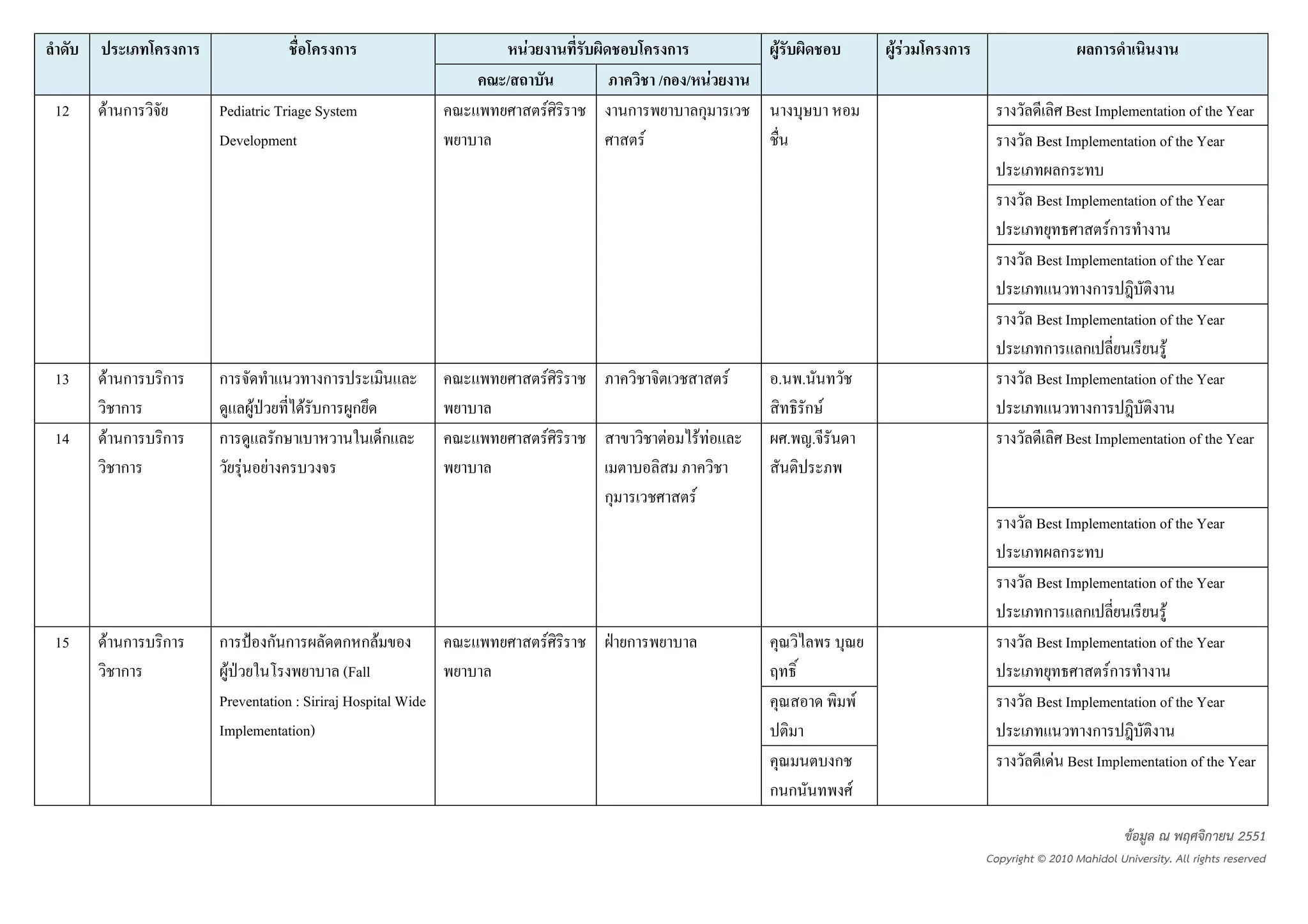 ก                         ก                    F                     ก               F                    FF   ก                        ก
                                                           /                       /ก / F
12   F ก            Pediatric Triage System                        F       ก           ก                                                         Best Implementation of the Year
                    Development                                                F                                                            Best Implementation of the Year
                                                                                                                                                ก
                                                                                                                                            Best Implementation of the Year
                                                                                                                                                        Fก
                                                                                                                                            Best Implementation of the Year
                                                                                                                                                     ก
                                                                                                                                            Best Implementation of the Year
                                                                                                                                             ก ก                 F
13   F ก    ก       ก                     ก                        F                             F   . .                                    Best Implementation of the Year
        ก                   F           F ก ก                                                           ก F                                          ก
14    F ก   ก       ก               ก           ก                  F               F       F F        . .                                        Best Implementation of the Year
        ก               F       F
                                                                       ก               F
                                                                                                                                            Best Implementation of the Year
                                                                                                                                                ก
                                                                                                                                            Best Implementation of the Year
                                                                                                                                             ก ก                 F
15   F ก    ก       ก       ก ก            ก กF                    F       ก                                                                Best Implementation of the Year
       ก             F                     (Fall                                                                                                       Fก
                    Preventation : Siriraj Hospital Wide                                                              F                     Best Implementation of the Year
                    Implementation)                                                                                                                  ก
                                                                                                              ก                               F Best Implementation of the Year
                                                                                                     ก ก          F

                                                                                                                                                              ขอมูล ณ พฤศจิกายน 2551
                                                                                                                                   Copyright © 2010 Mahidol University. All rights reserved
 