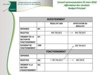 Conseil communautaire 25 mars 2010 Affectation des résultats Budget Principal INVESTISSEMENT RESULTAT 2009 AFFECTATION DU RESULTAT DEPENSES 001 RECETTES 484 785,58 € 484 785,58 € VIREMENT DE LA SECTION DE FONCTIONNEMENT 021 EXCEDENT DE FONCTIONNEMENT 1068 399 764,46 € FONCTIONNEMENT DEPENSES RECETTES 002 1 199 764,46 € 800 000 € VIREMENT A LA SECTION D’INVESTISSEMENT 023 