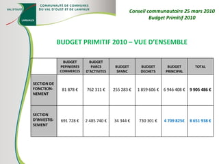 Conseil communautaire 25 mars 2010 Budget Primitif 2010 BUDGET PRIMITIF 2010 – VUE D’ENSEMBLE BUDGET PEPINIERES COMMERCES BUDGET PARCS D’ACTIVITES BUDGET SPANC BUDGET DECHETS BUDGET PRINCIPAL TOTAL SECTION DE FONCTION-NEMENT 81 878 € 762 311 € 255 283 € 1 859 606 € 6 946 408 € 9 905 486 € SECTION D’INVESTIS-SEMENT 691 728 € 2 485 740 € 34 344 € 730 301 € 4 709 825€ 8 651 938 € 